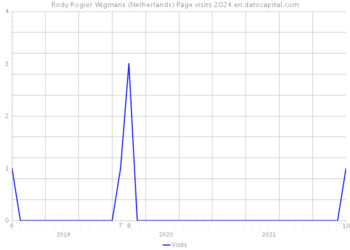 Rody Rogier Wigmans (Netherlands) Page visits 2024 