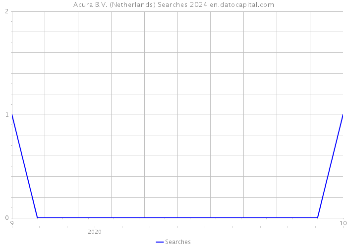 Acura B.V. (Netherlands) Searches 2024 