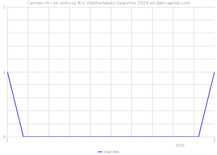 Carmax In- en verkoop B.V. (Netherlands) Searches 2024 