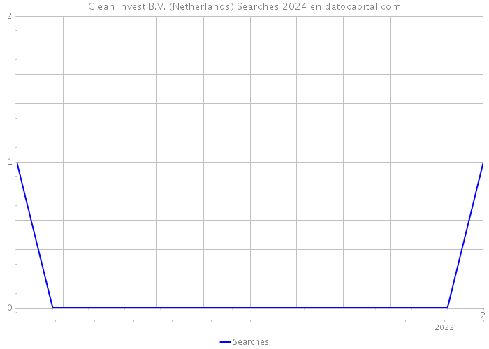 Clean Invest B.V. (Netherlands) Searches 2024 