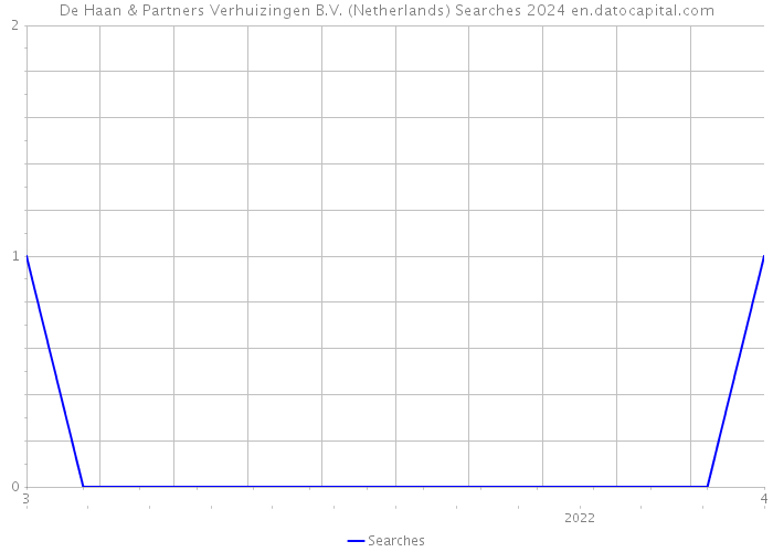 De Haan & Partners Verhuizingen B.V. (Netherlands) Searches 2024 