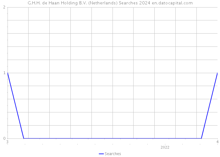 G.H.H. de Haan Holding B.V. (Netherlands) Searches 2024 
