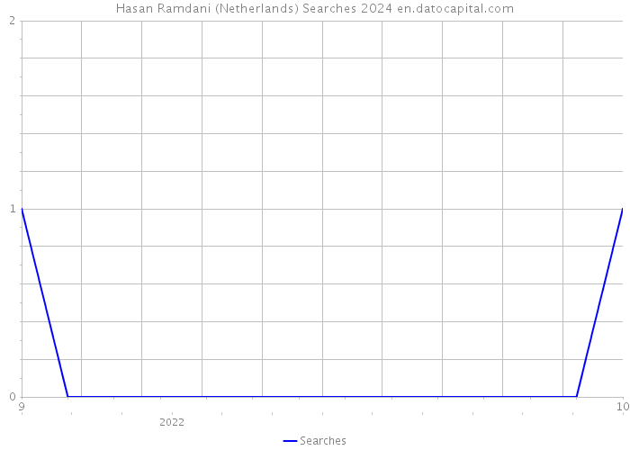 Hasan Ramdani (Netherlands) Searches 2024 