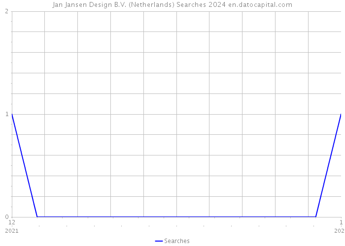 Jan Jansen Design B.V. (Netherlands) Searches 2024 