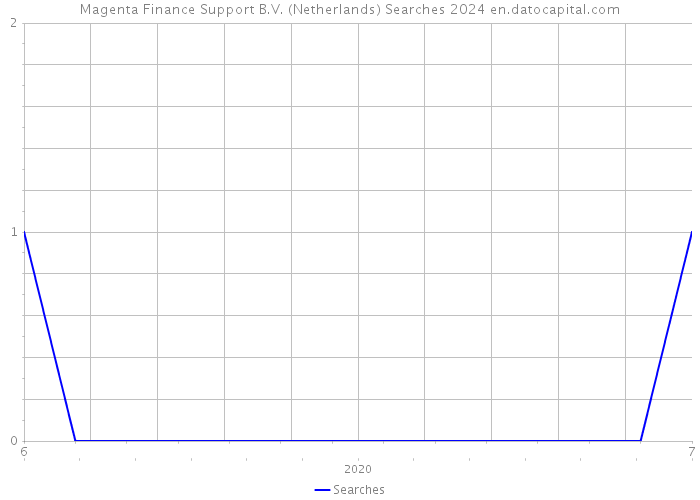 Magenta Finance Support B.V. (Netherlands) Searches 2024 
