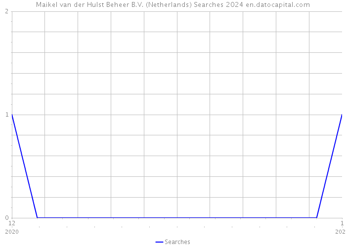 Maikel van der Hulst Beheer B.V. (Netherlands) Searches 2024 