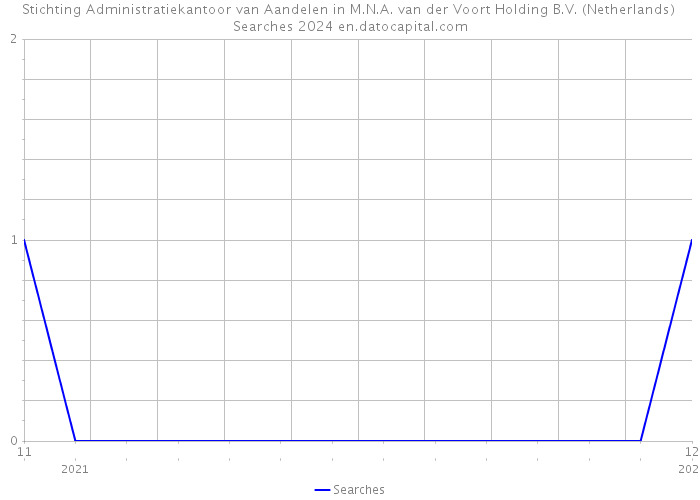Stichting Administratiekantoor van Aandelen in M.N.A. van der Voort Holding B.V. (Netherlands) Searches 2024 