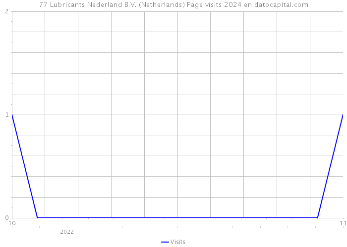 77 Lubricants Nederland B.V. (Netherlands) Page visits 2024 