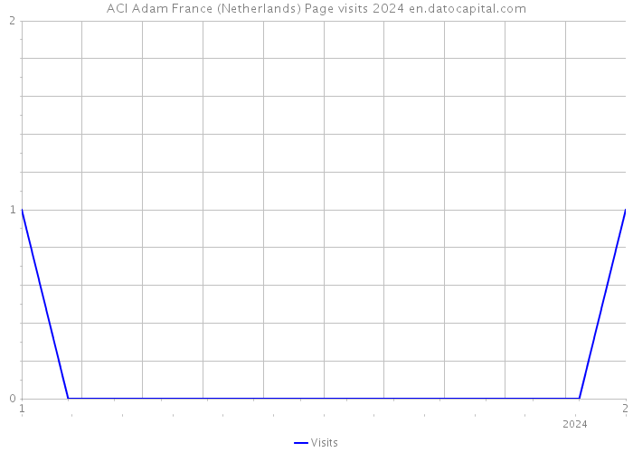 ACI Adam France (Netherlands) Page visits 2024 