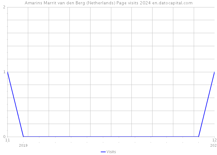 Amarins Marrit van den Berg (Netherlands) Page visits 2024 