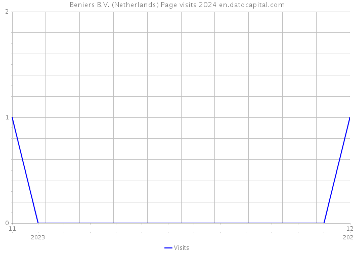 Beniers B.V. (Netherlands) Page visits 2024 