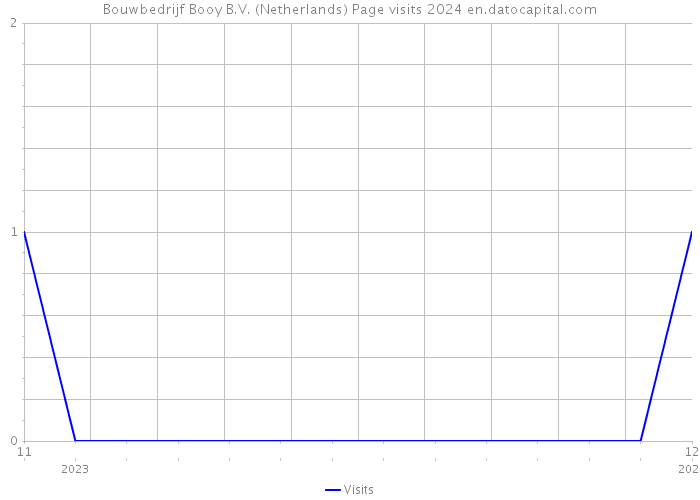 Bouwbedrijf Booy B.V. (Netherlands) Page visits 2024 