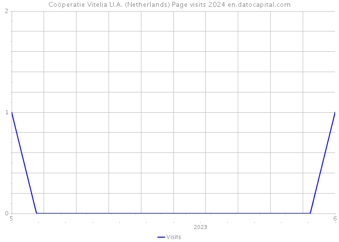 Coöperatie Vitelia U.A. (Netherlands) Page visits 2024 