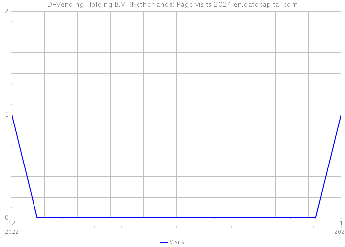 D-Vending Holding B.V. (Netherlands) Page visits 2024 