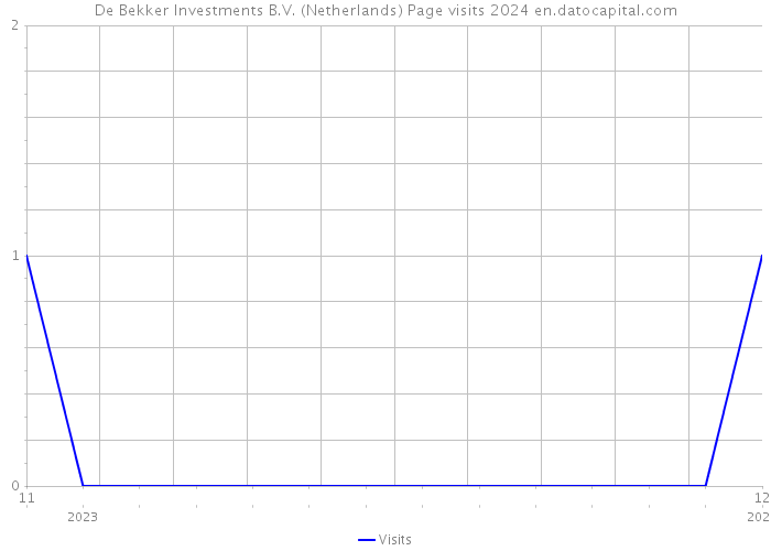 De Bekker Investments B.V. (Netherlands) Page visits 2024 
