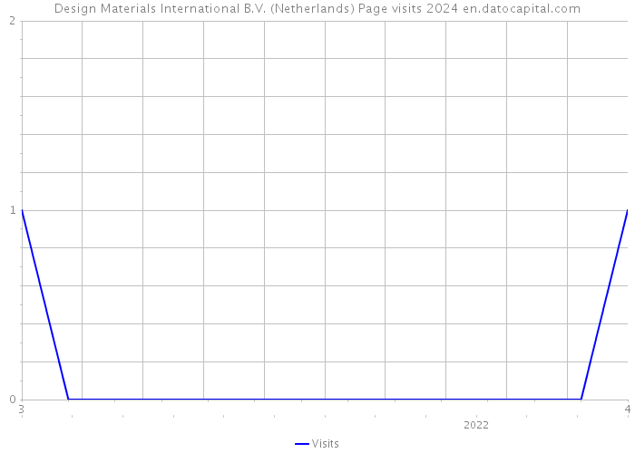 Design Materials International B.V. (Netherlands) Page visits 2024 