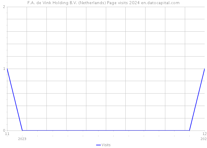 F.A. de Vink Holding B.V. (Netherlands) Page visits 2024 