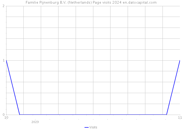 Familie Pijnenburg B.V. (Netherlands) Page visits 2024 