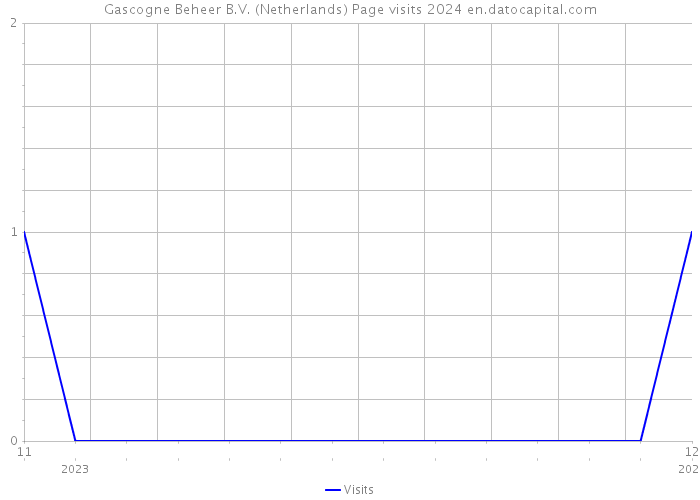 Gascogne Beheer B.V. (Netherlands) Page visits 2024 