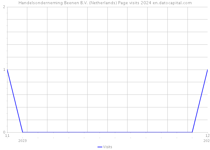Handelsonderneming Beenen B.V. (Netherlands) Page visits 2024 