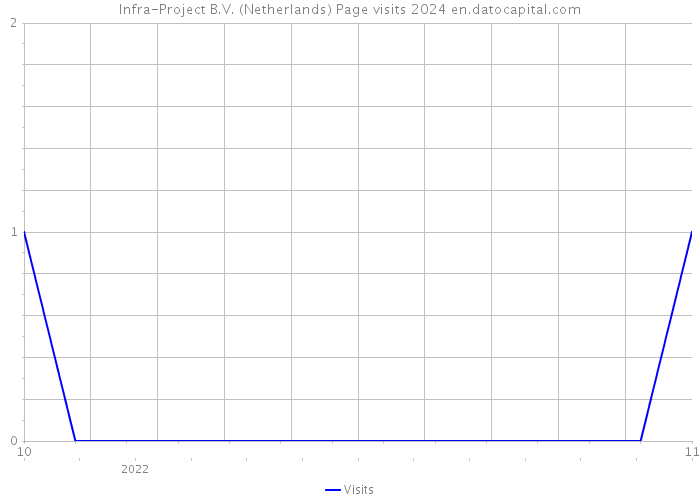 Infra-Project B.V. (Netherlands) Page visits 2024 