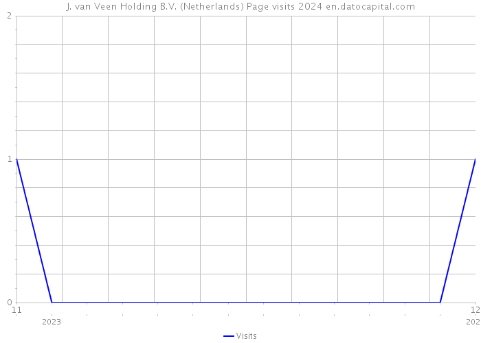 J. van Veen Holding B.V. (Netherlands) Page visits 2024 