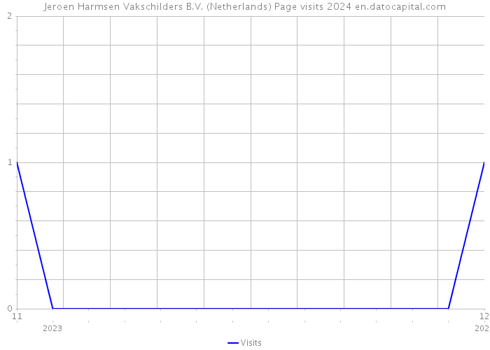 Jeroen Harmsen Vakschilders B.V. (Netherlands) Page visits 2024 