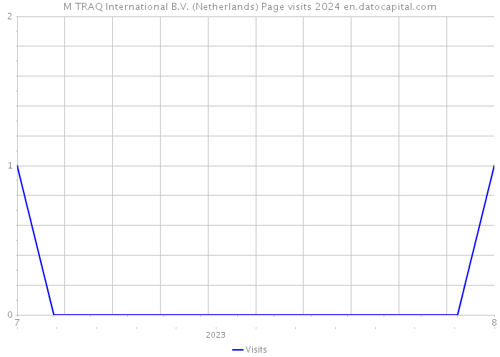 M TRAQ International B.V. (Netherlands) Page visits 2024 