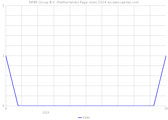 MNM Group B.V. (Netherlands) Page visits 2024 