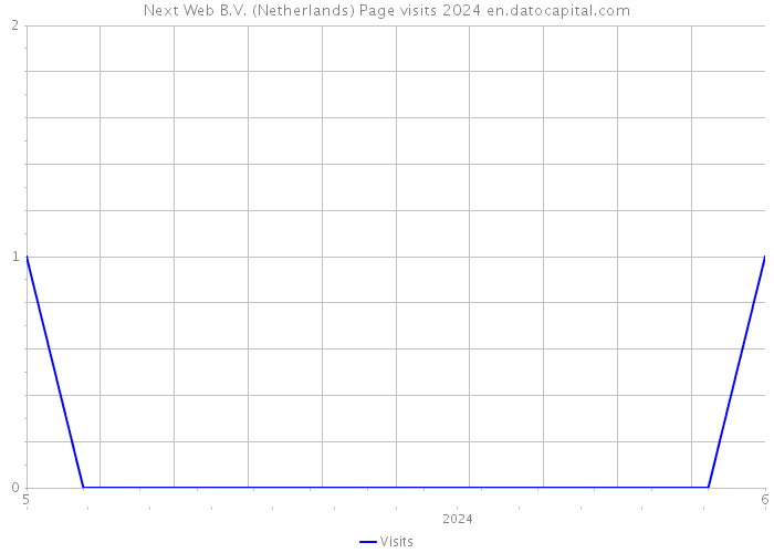 Next Web B.V. (Netherlands) Page visits 2024 