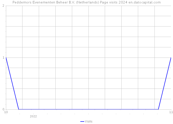Peddemors Evenementen Beheer B.V. (Netherlands) Page visits 2024 