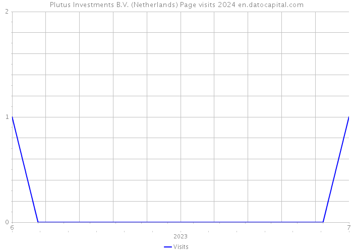 Plutus Investments B.V. (Netherlands) Page visits 2024 