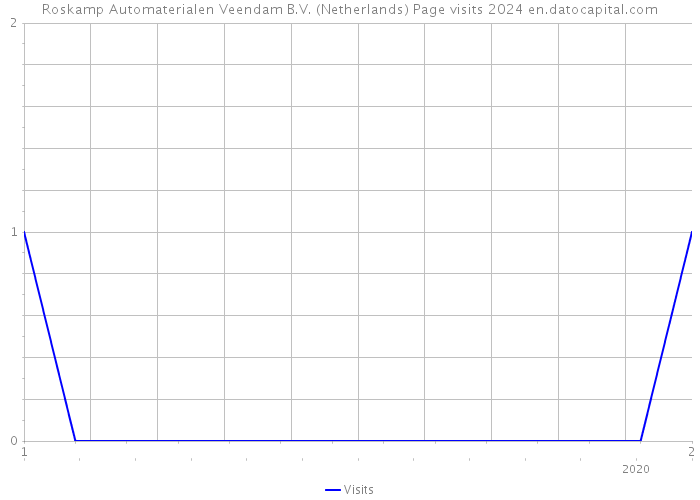 Roskamp Automaterialen Veendam B.V. (Netherlands) Page visits 2024 