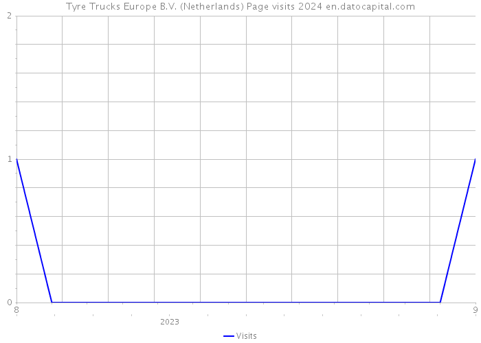 Tyre Trucks Europe B.V. (Netherlands) Page visits 2024 