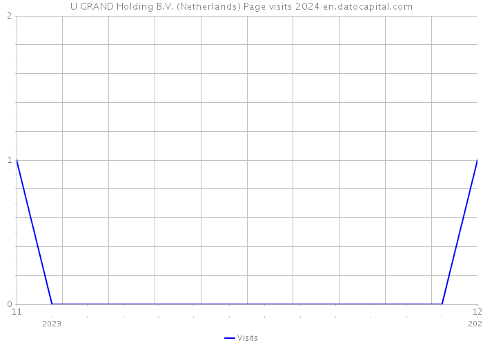 U GRAND Holding B.V. (Netherlands) Page visits 2024 