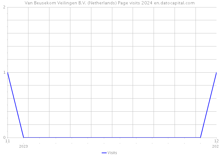 Van Beusekom Veilingen B.V. (Netherlands) Page visits 2024 