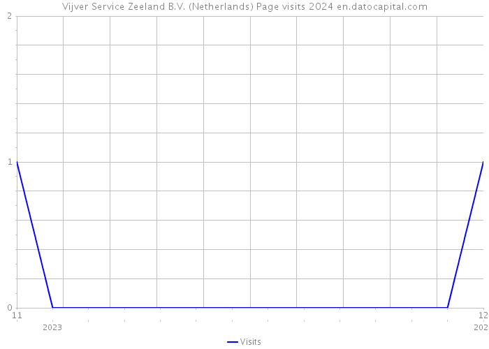 Vijver Service Zeeland B.V. (Netherlands) Page visits 2024 