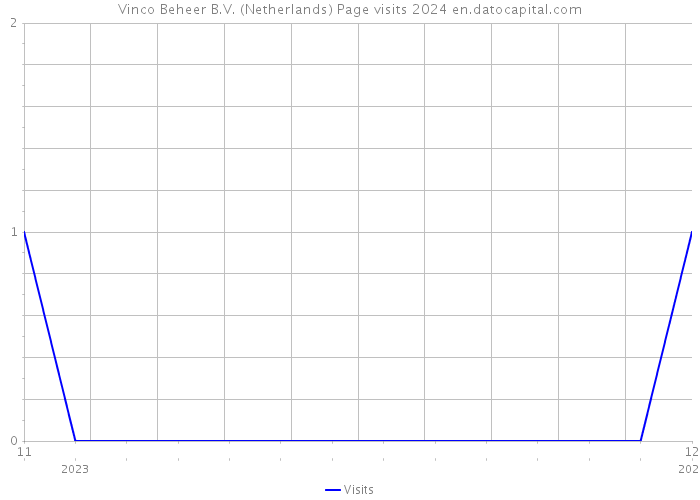 Vinco Beheer B.V. (Netherlands) Page visits 2024 