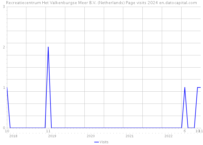 Recreatiecentrum Het Valkenburgse Meer B.V. (Netherlands) Page visits 2024 
