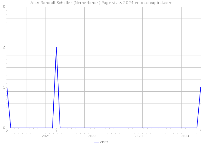 Alan Randall Scheller (Netherlands) Page visits 2024 