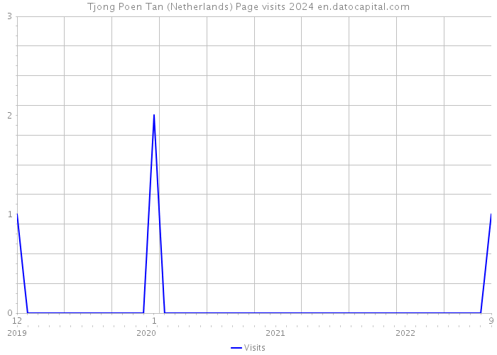 Tjong Poen Tan (Netherlands) Page visits 2024 