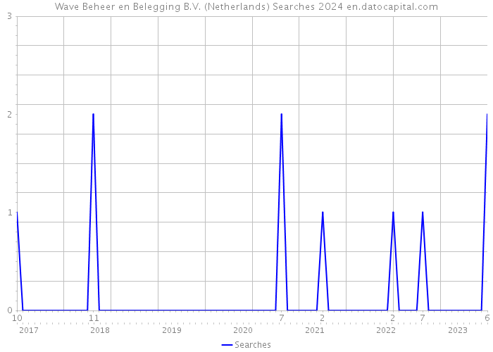 Wave Beheer en Belegging B.V. (Netherlands) Searches 2024 