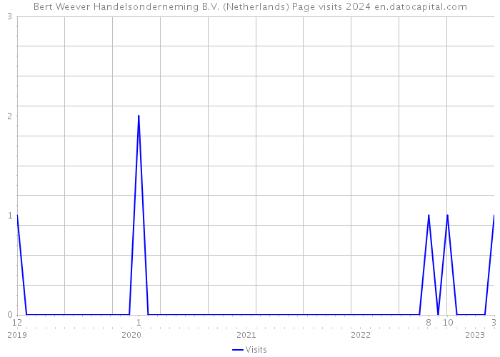 Bert Weever Handelsonderneming B.V. (Netherlands) Page visits 2024 
