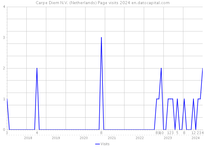 Carpe Diem N.V. (Netherlands) Page visits 2024 