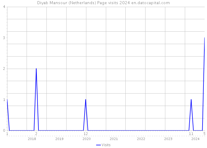Diyab Mansour (Netherlands) Page visits 2024 