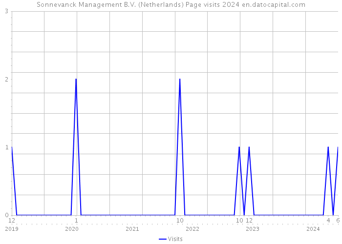 Sonnevanck Management B.V. (Netherlands) Page visits 2024 