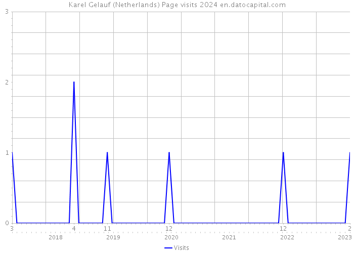 Karel Gelauf (Netherlands) Page visits 2024 