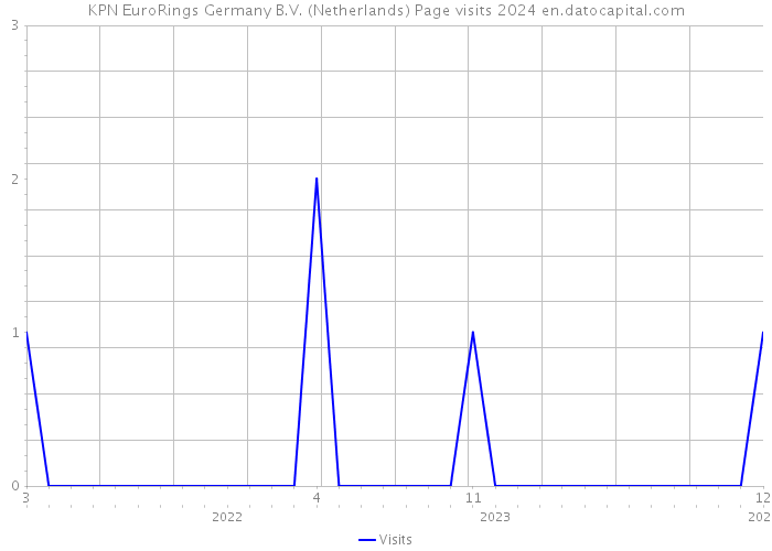 KPN EuroRings Germany B.V. (Netherlands) Page visits 2024 