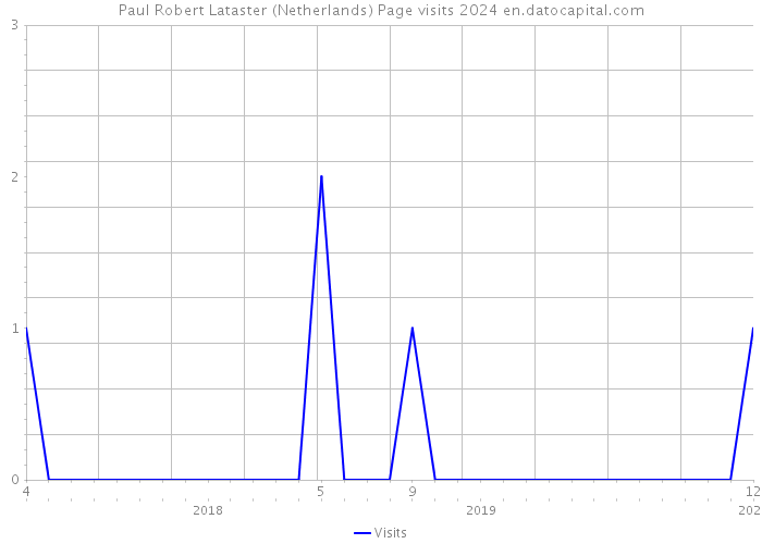 Paul Robert Lataster (Netherlands) Page visits 2024 