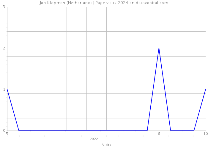 Jan Klopman (Netherlands) Page visits 2024 